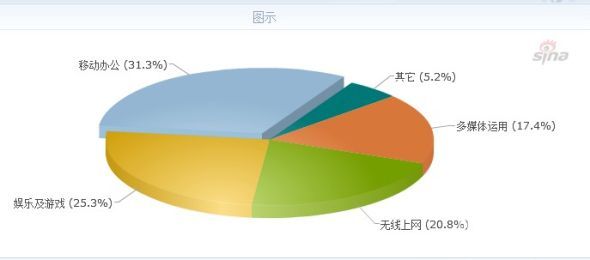 笔记本电脑市场调查报告:超极本受热捧(2)_笔记本_科技时代_新浪网