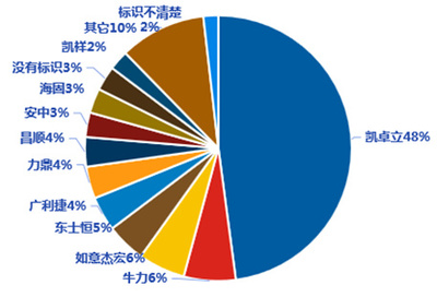 货车尾板市场品牌日益集中化|公路货运尾板市场调查报告之一