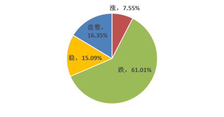 Mysteel:9日对下周废钢市场趋势调查