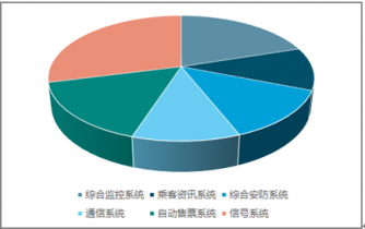 2020-2026年中国城市轨道交通智能化市场全景调查与市场分析预测报告