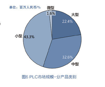 2013中国PLC市场研究报告-中国传动网 - 自动化市场研究报告, 市场调查报告-中国传动网