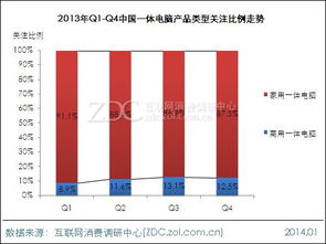 产品类型结构 商用产品呈上升走势 调研中心专项研究