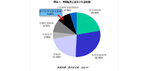 中国医疗器械人才市场调查报告