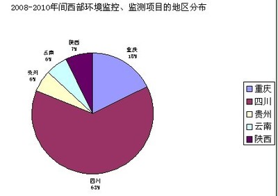 中国西部五省安防工程市场调查分析