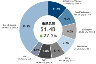 全球EMM市场份额调查报告:分割仍在继续格局已定