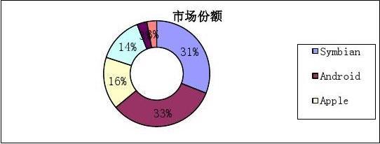 2010-2011年智能手机市场份额变化调查